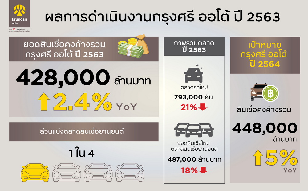 “กรุงศรี ออโต้” ประกาศผลการดำเนินงานปี 2563 ยอดสินเชื่อคงค้างรวมเติบโต 2.4% มูลค่ารวม 428,000 ล้านบาท