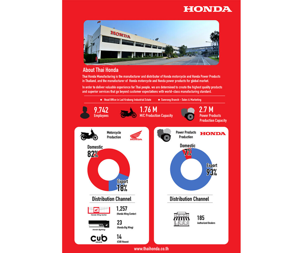 รถจักรยานยนต์ฮอนด้า ครองยอดขายอันดับ 1 ในไทย 33 ปีซ้อน ด้วยตัวเลข 1.236 ล้านคัน