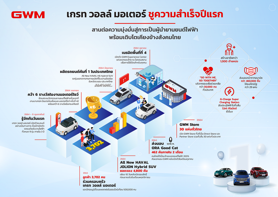 เกรท วอลล์ มอเตอร์ ชูความสำเร็จปีแรก