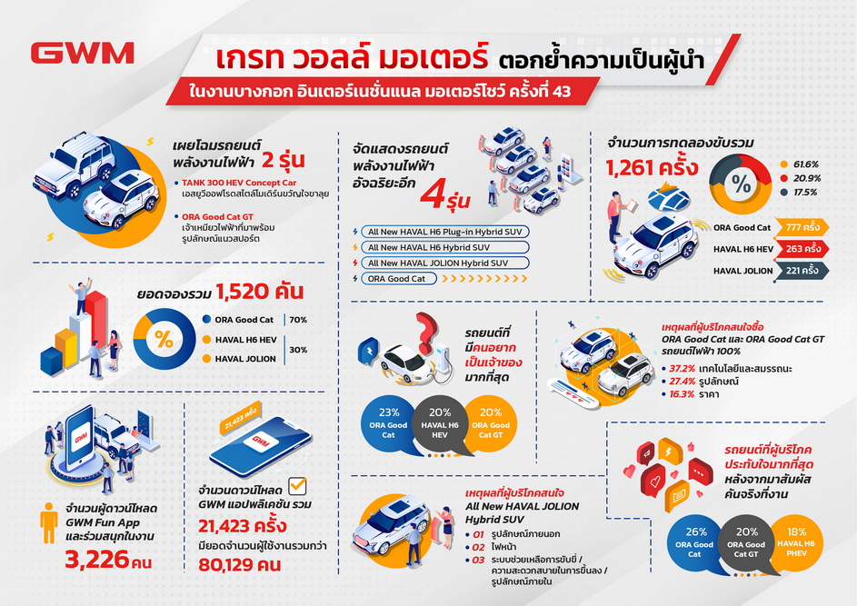 เกรท วอลล์ มอเตอร์ ขอบคุณคนไทยสำหรับการสนับสนุนอย่างท่วมท้น