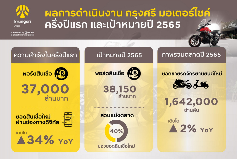 “กรุงศรี มอเตอร์ไซค์” เผยพอร์ตครึ่งปีแรกทะลุ 37,000 ล้านบาท