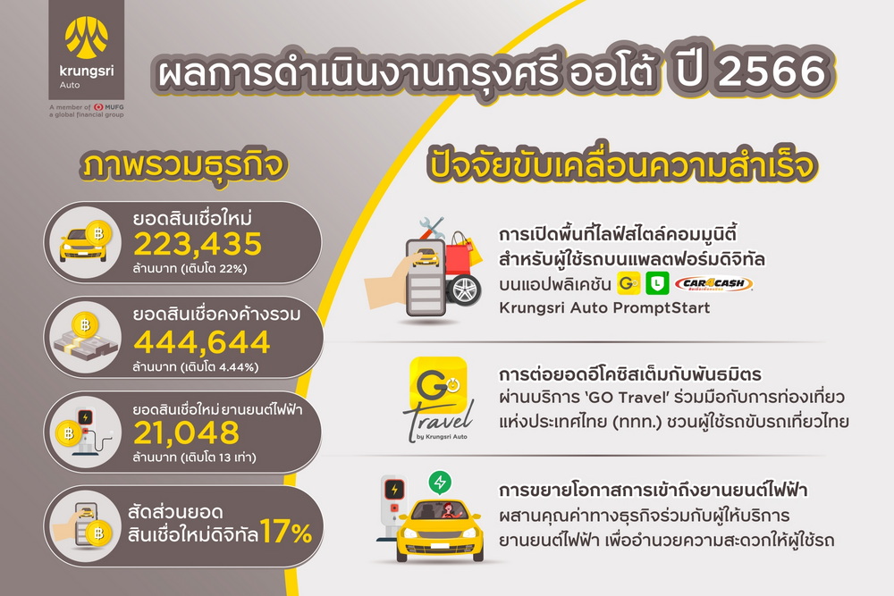 กรุงศรี ออโต้ ประกาศผลการดำเนินงานปี 66 ยอดสินเชื่อใหม่โต 22%