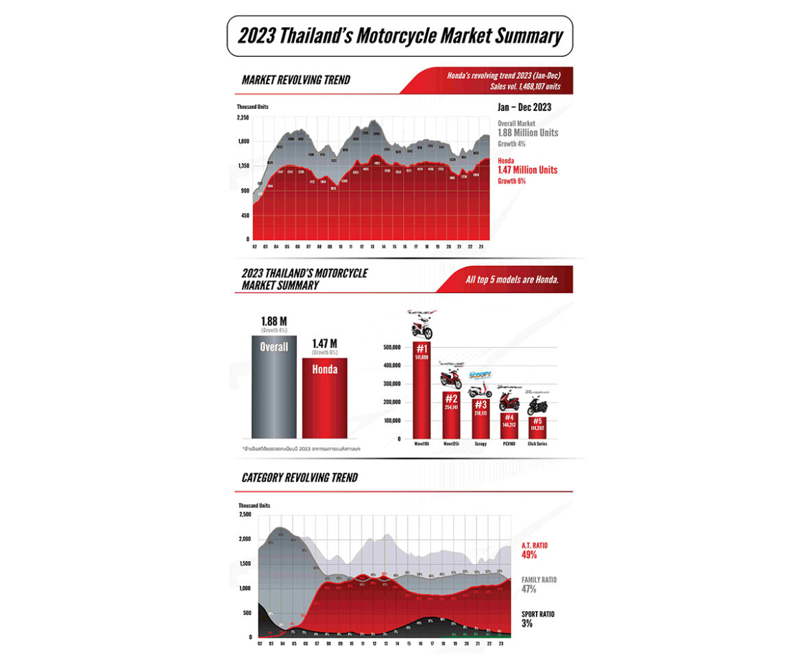 ไทยฮอนด้า ครองอันดับ 1 ทุกเซกเมนต์ ตอกย้ำความเป็นผู้นำวงการรถจักรยานยนต์ไทย