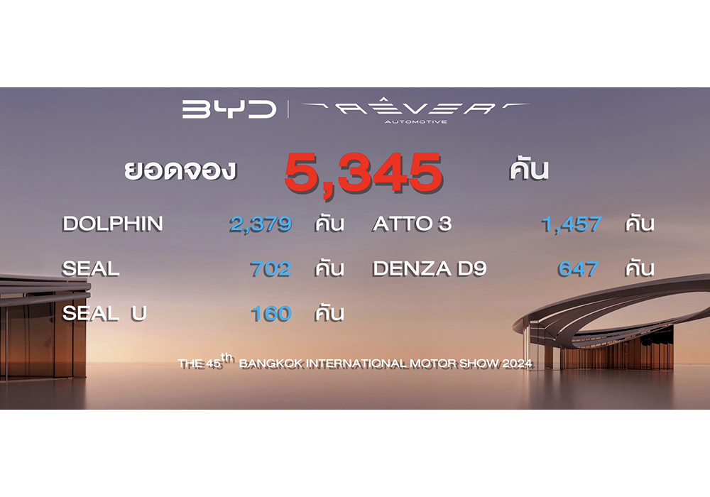 BYD ขอบคุณกระแสตอบรับท่วมท้น ด้วยยอดจอง 5,345 คัน