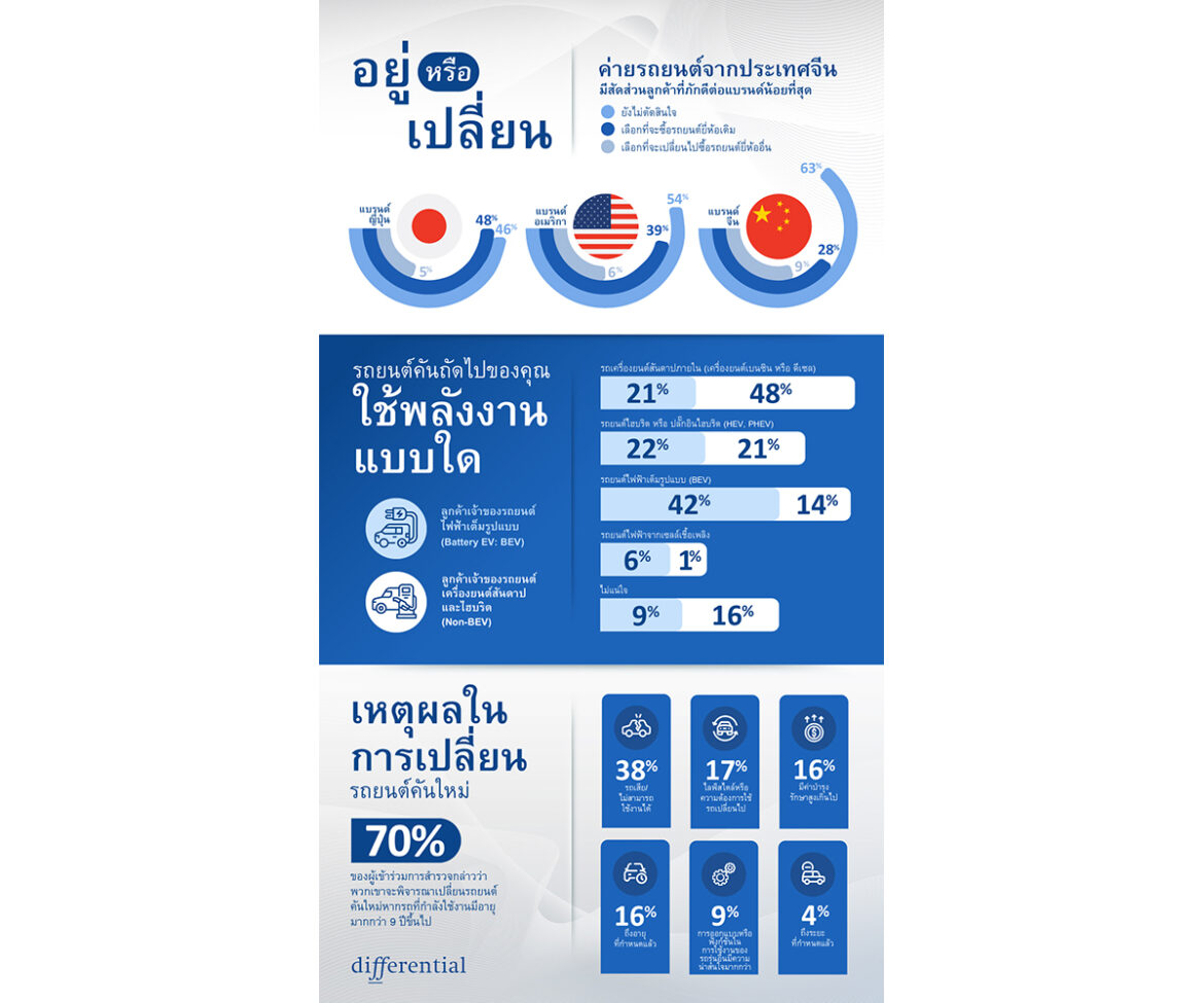 ผลวิจัยชี้คนไทยเชื่อมั่นในรถยนต์ค่ายญี่ปุ่นมากที่สุด